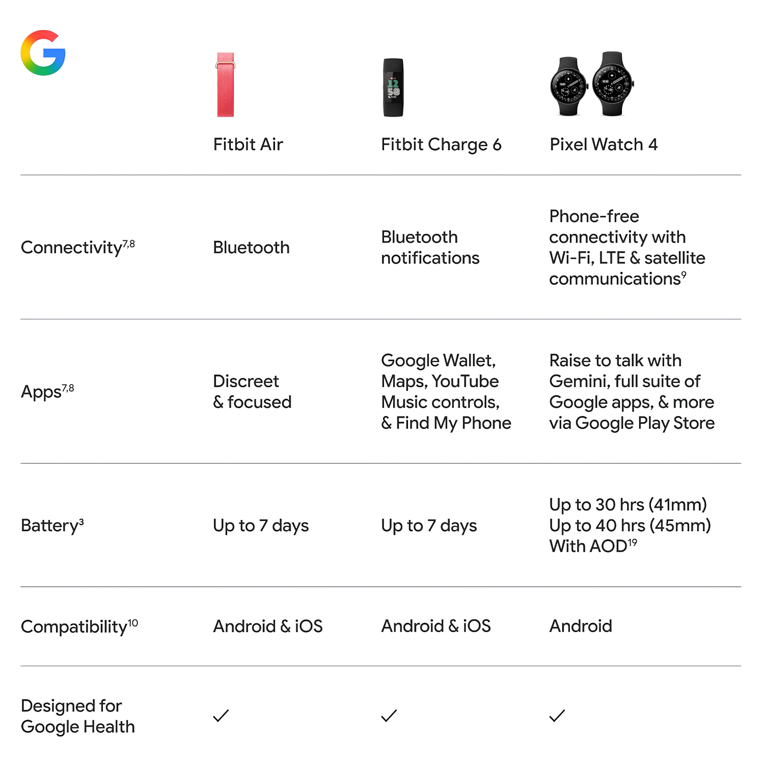 Google Fitbit Air Fitness Tracker With AI Health Coaching & 7-Day Battery Life