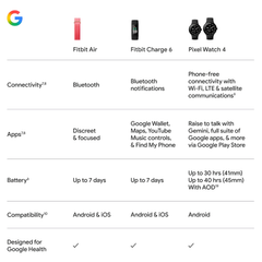 Google Fitbit Air Fitness Tracker With AI Health Coaching & 7-Day Battery Life